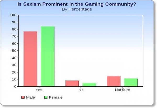 Video-Games: A Haven for sexism, or pseudo-digi-sexism