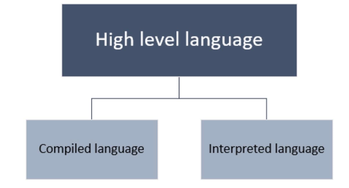 Comparing Compiled and Interpreted Programming Languages