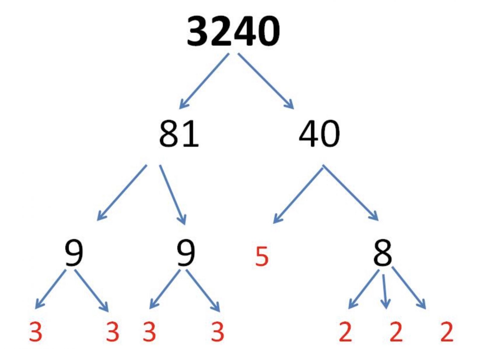 what-is-prime-factorization