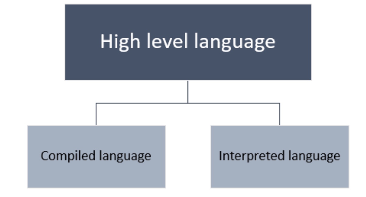 Machine language programming. Low Level language. Low Level Programming languages. High Level language. High Level and Low Level language.